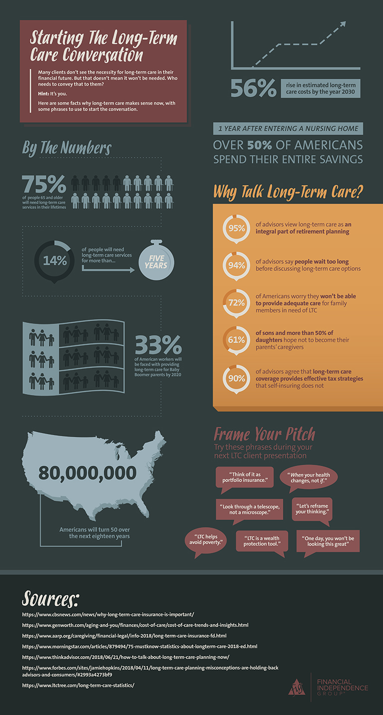 Start the Long-Term Care Conversation [Infographic]