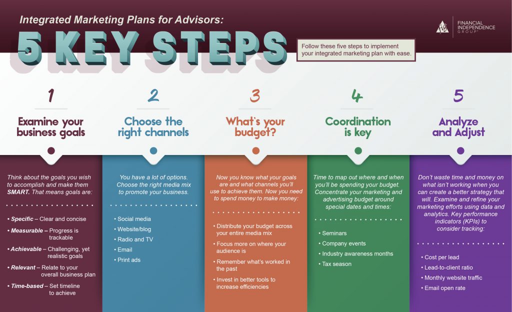 Integrated Marketing Plans for Advisors Infographic