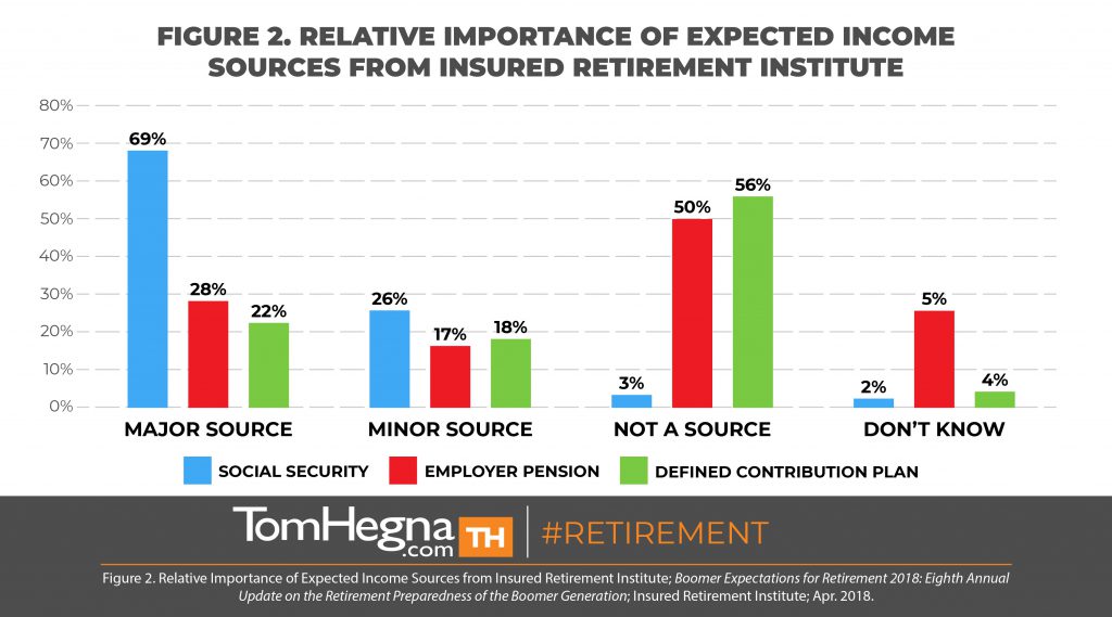 tom hegna - relative importance of expected income sources