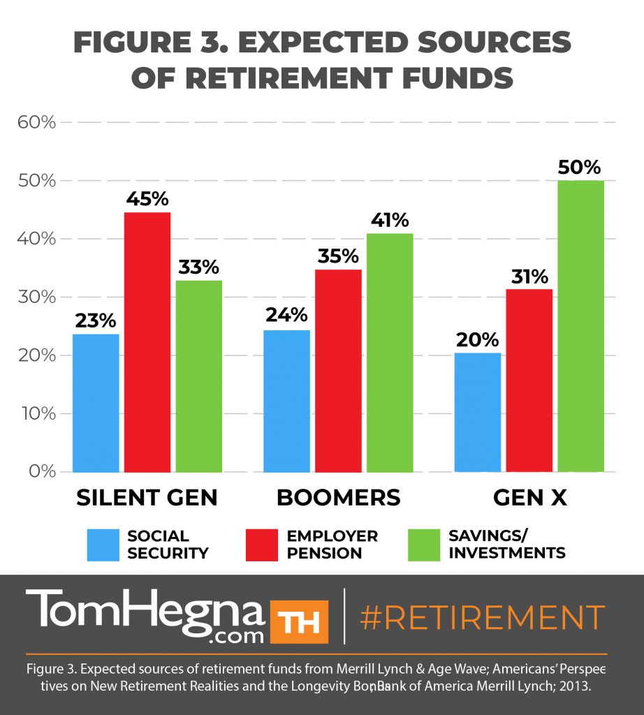 tom hegna - expected sources of retirement funds