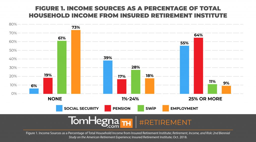 tom hegna - income sources as percentage of total household income