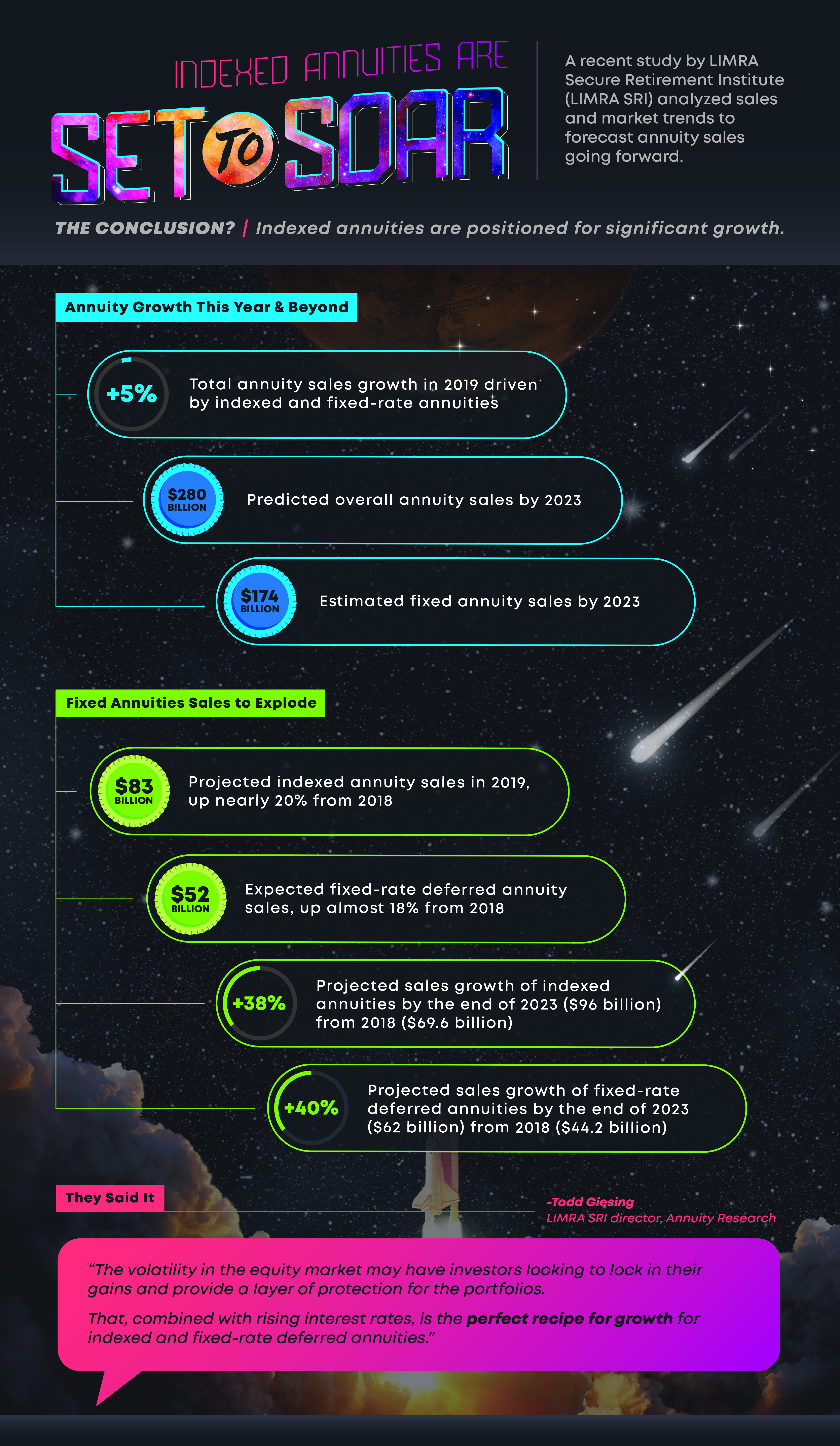 indexed annuities sales projections infographic