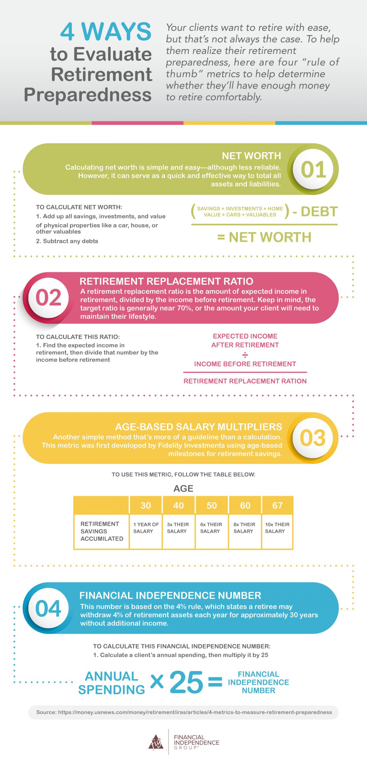 4 Ways to Evaluate Retirement Preparedness [Infographic] – FIG Marketing