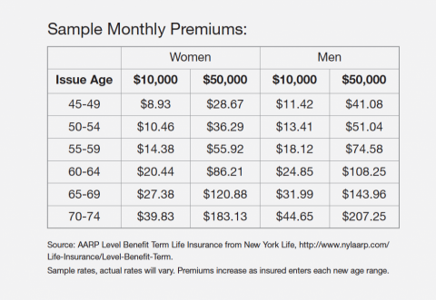 sample monthly premiums index aarp term life insurance