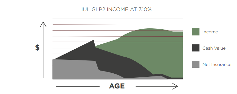 graph comparing indexed universal life GLP2 income vs cash value and net insurance