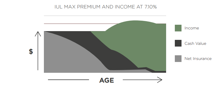 graph comparing indexed universal life max premium and income vs age