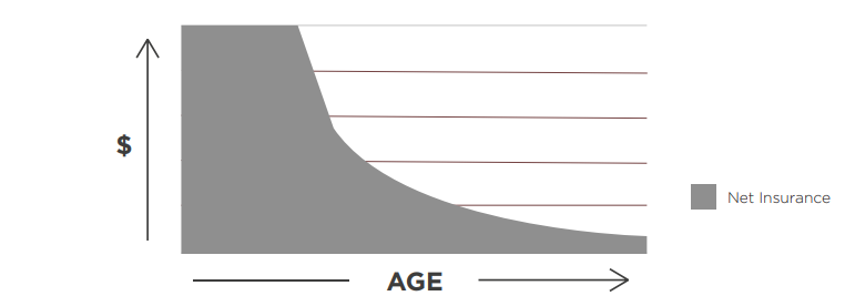 graph displaying money vs age life insurance