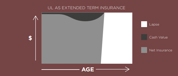 graph comparing ul extended term insurance vs age