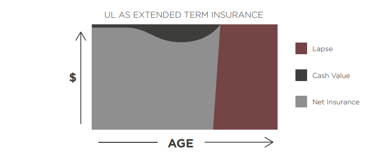 graph comparing universal life extended term insurance against age