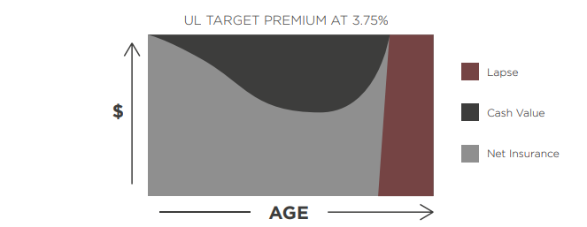 universal life target premium vs age