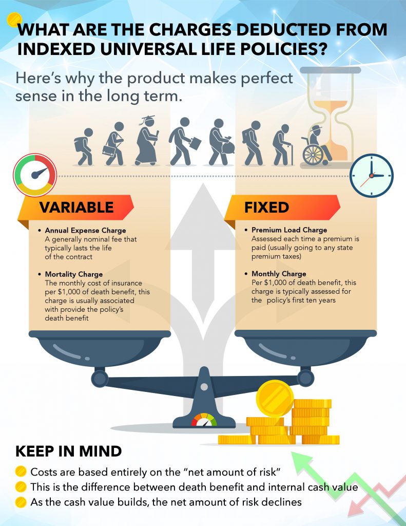 what-are-the-charges-deducted-from-iul-policies-indexed-universal-life-infographic