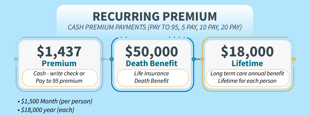 long-term care for younger clients recurring cash premium payments example