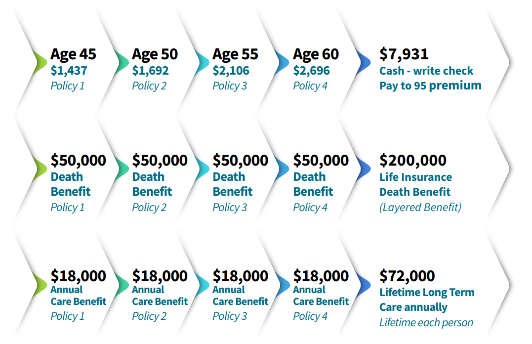 long-term care for younger clients policy comparison example