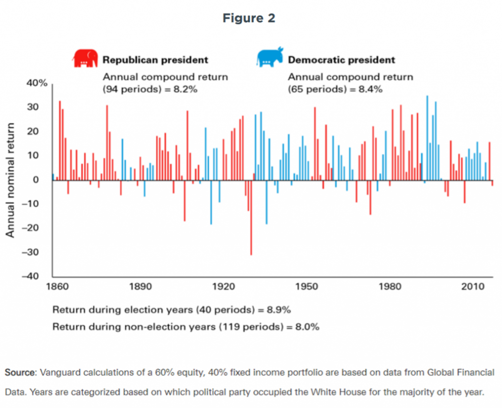 figure-2-investing-and-politics