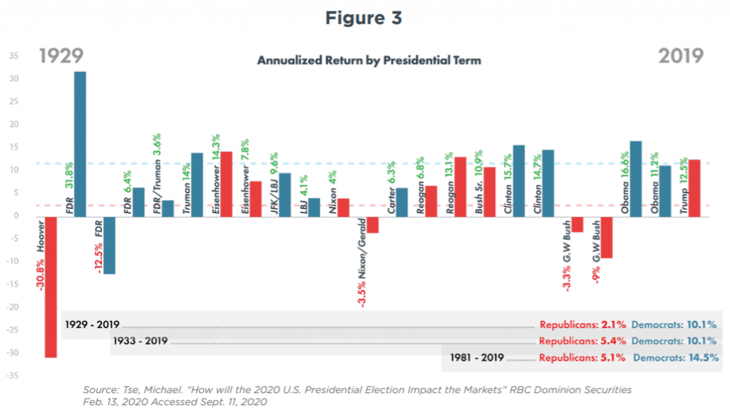 figure-3-investing-and-politics