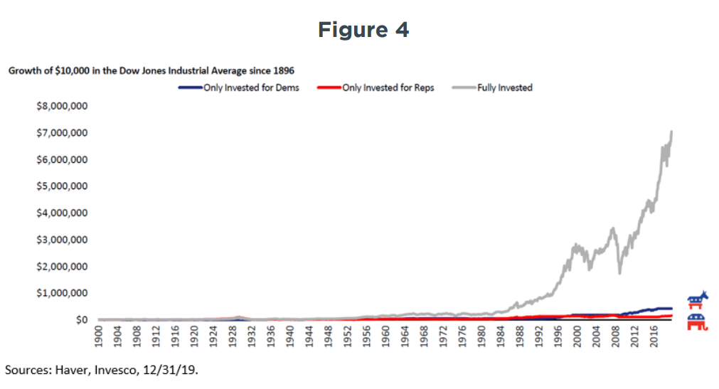 figure-4-investing-and-politics