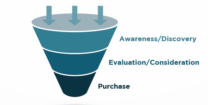 inbound marketing funnel