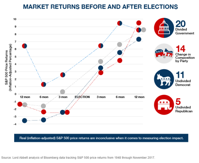 market returns before and after elections