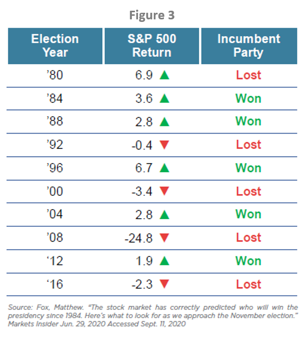 S&P returns during election years and incumbent party results