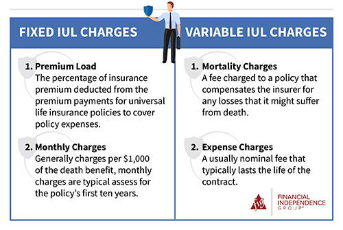 IUL charges and fees for fixed and variable IULs