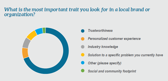 survey results showing what solutions participants prefer in times of uncertainty