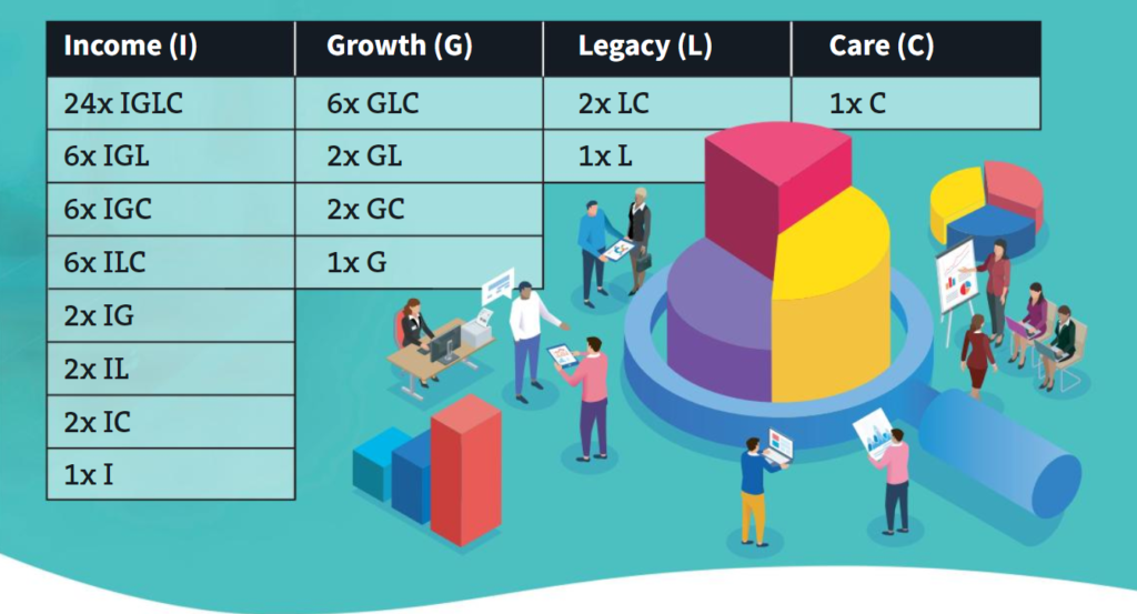 table of income, growth, legacy, and care outcomes for annuities