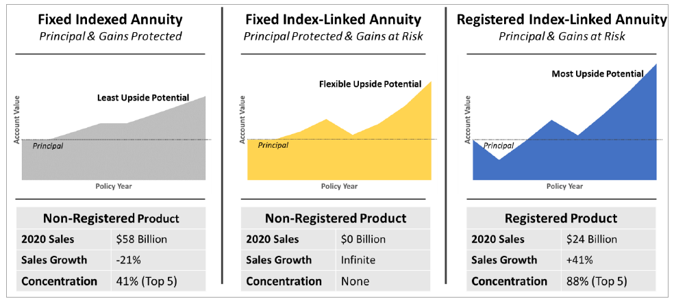 chart comparing a fixed indexed annuity (FIA), a fixed index-linked annuity (FILA), and a registered index-linked annuity (RILA)