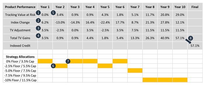 FILA product performance over 10 years including tacking value at risk, index change, tv adjustment, total tv gains