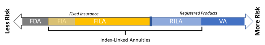 index-linked annuities spectrum including FDAs, FIAs, FILAs, RILAs, and VAs