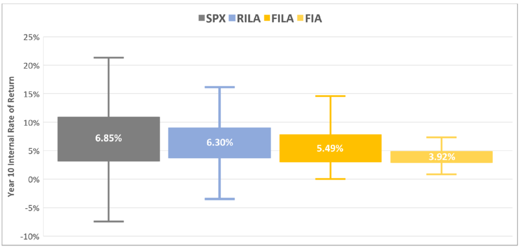 participation rates of RILAs, FILAs, and FIAs compared to S&P 500