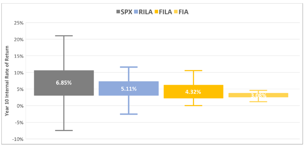 participation rates of RILAs, FILAs, and FIAs compared to S&P 500 for cap