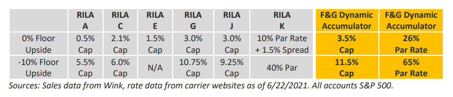 RILA-Sales-Data-Compared-to-F&G-Dynamic-Accumulator-FILA
