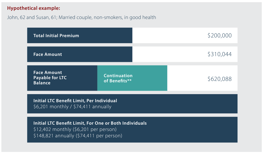 hypothetical long term care case study for a married couple in good health