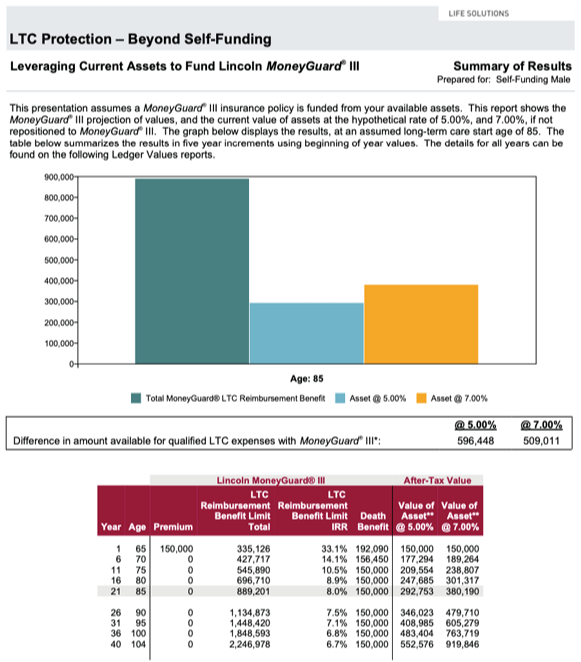 summary of results for long term care protection to fund lincoln moneyguard iii