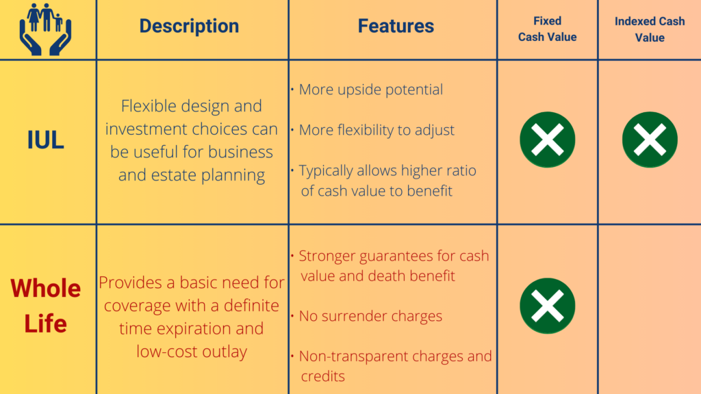 IUL vs. Whole Life Insurance Comparison Chart