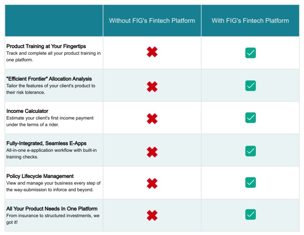 table showing 6 main features of financial independence group's fintech platform